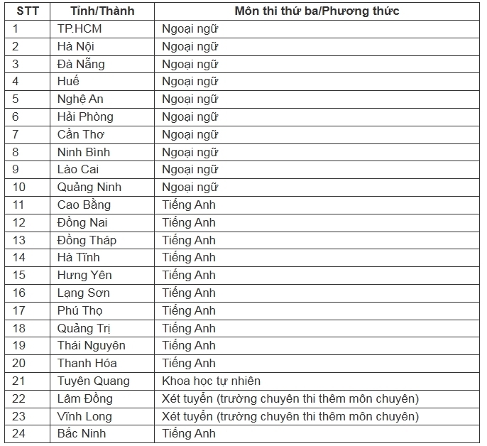 Đa số địa phương chọn tiếng Anh là môn thứ 3 thi lớp 10. Ảnh: Sức khỏe và Đời sống
