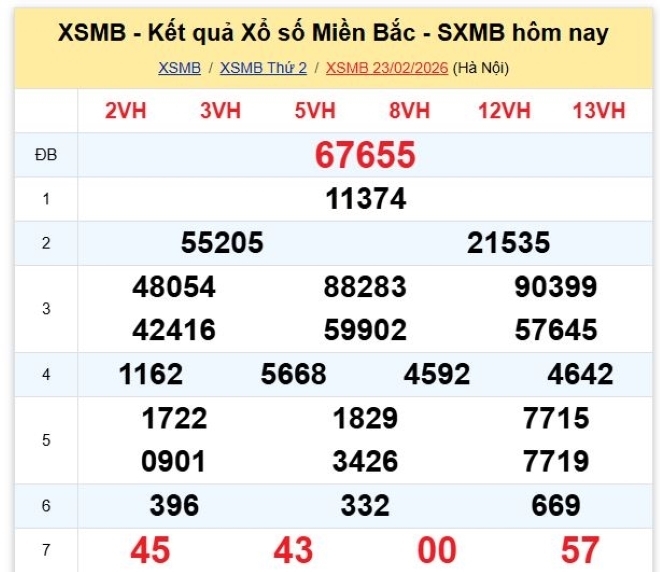 Kết quả xổ số kiến thiết miền Bắc kỳ quay trước đó 23/2/2026
