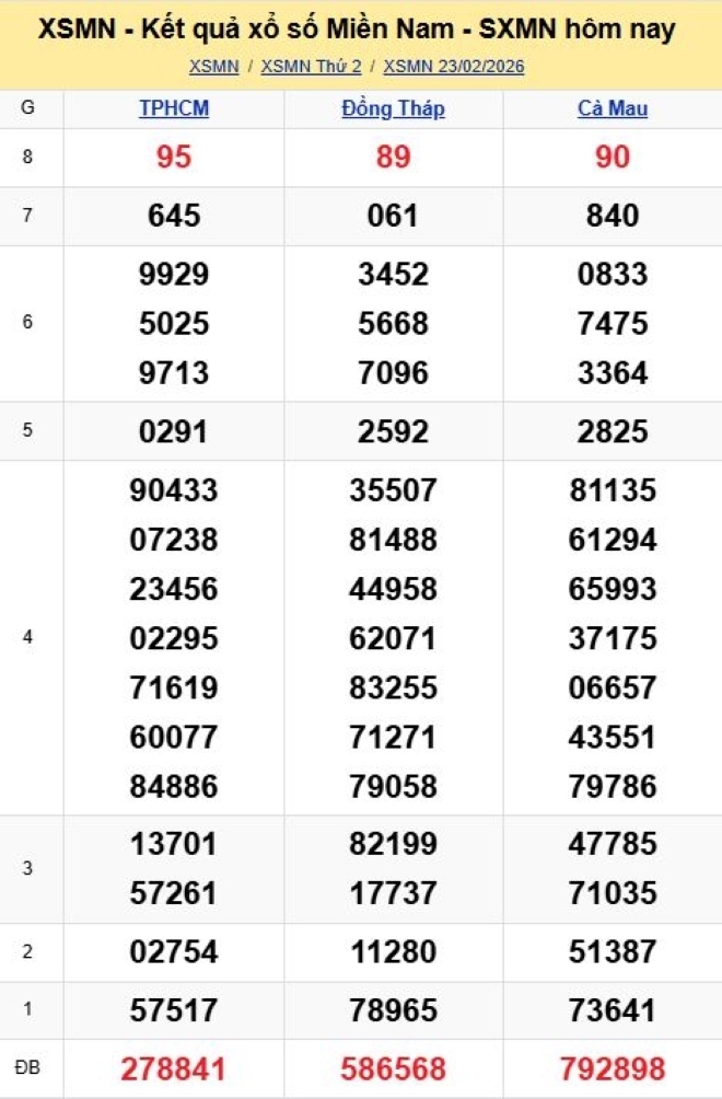 Kết quả xổ số kiến thiết miền Nam kỳ quay trước đó 23/2/2026