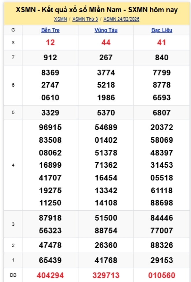 Kết quả xổ số kiến thiết miền Bắc kỳ quay trước đó 24/2/2026