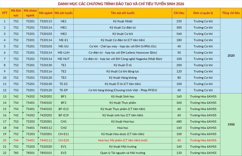 Đại học Bách khoa Hà Nội chính thức công bố phương án tuyển sinh, hạ điểm quy đổi IELT - 3
