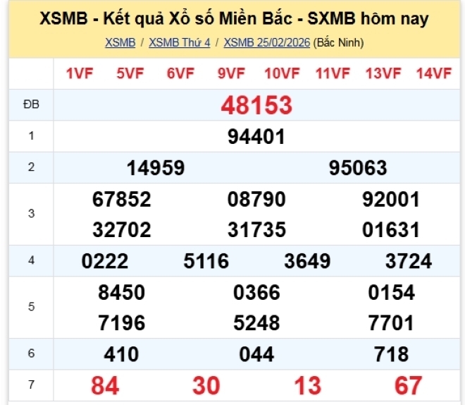 Kết quả xổ số kiến thiết miền Bắc kỳ quay trước đó 26/2/2026