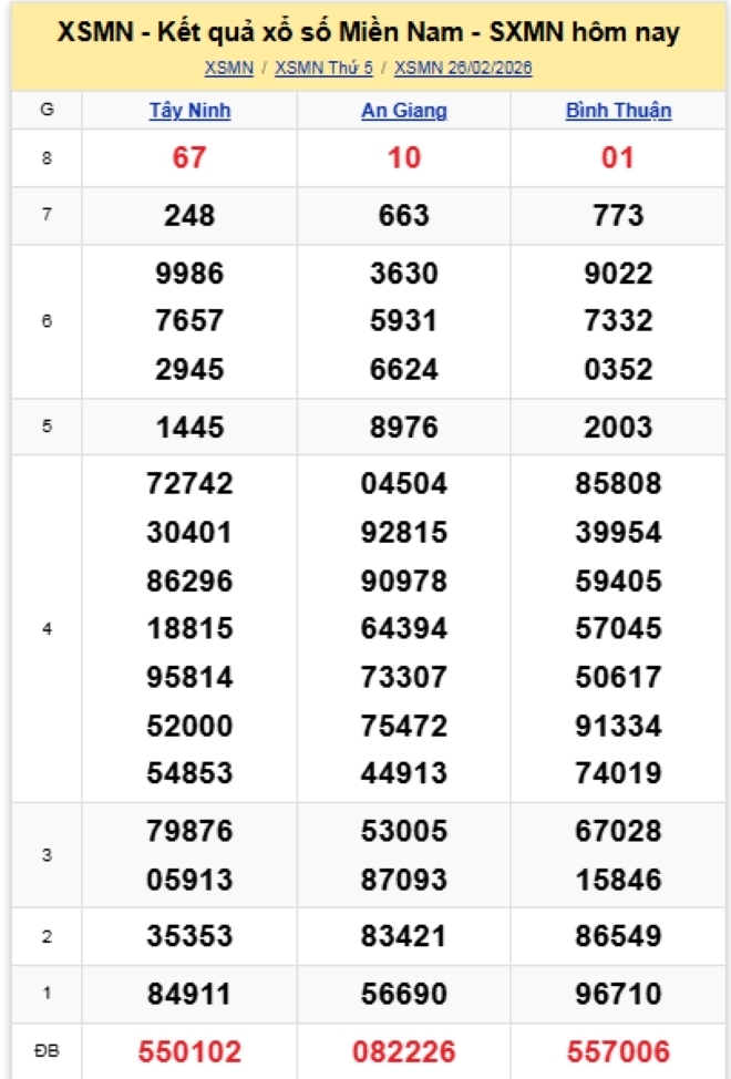 Kết quả xổ số kiến thiết miền Nam kỳ quay trước đó 26/2/2026