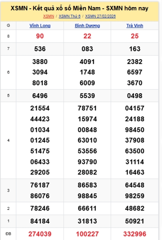 Kết quả xổ số kiến thiết miền Nam kỳ quay trước đó 27/2/2026