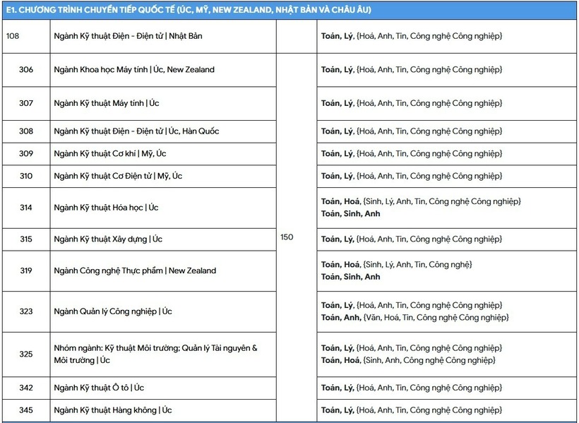 Những ngành đào tạo liên kết quốc tế có học phí cao nhất tại Trường ĐH Bách khoa TP.HCM. Ảnh: PLO.