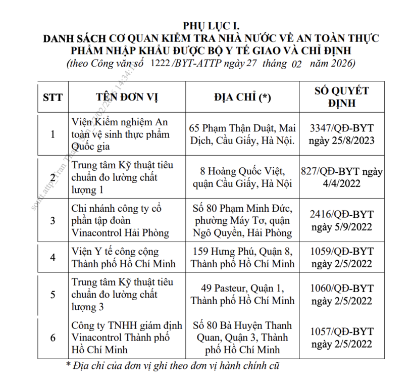 6 cơ quan kiểm tra nhà nước về an toàn thực phẩm nhập khẩu được Bộ Y tế giao và chỉ định