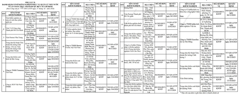 27 cơ sở kiểm nghiệm phục vụ quản lý nhà nước về an toàn thực phẩm được Bộ Y tế chỉ định