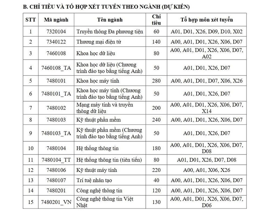 Điểm tên loạt trường đại học thay đổi kế hoạch tuyển sinh năm 2026 - 3