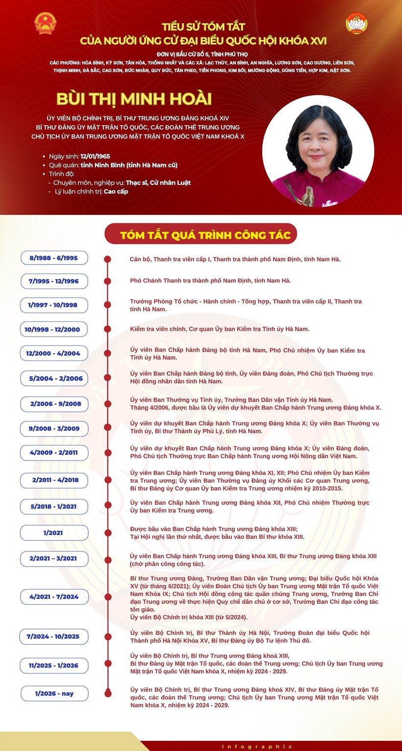 Chủ tịch MTTQ Việt Nam Bùi Thị Minh Hoài ứng cử Đại biểu Quốc hội tại Phú Thọ - 1