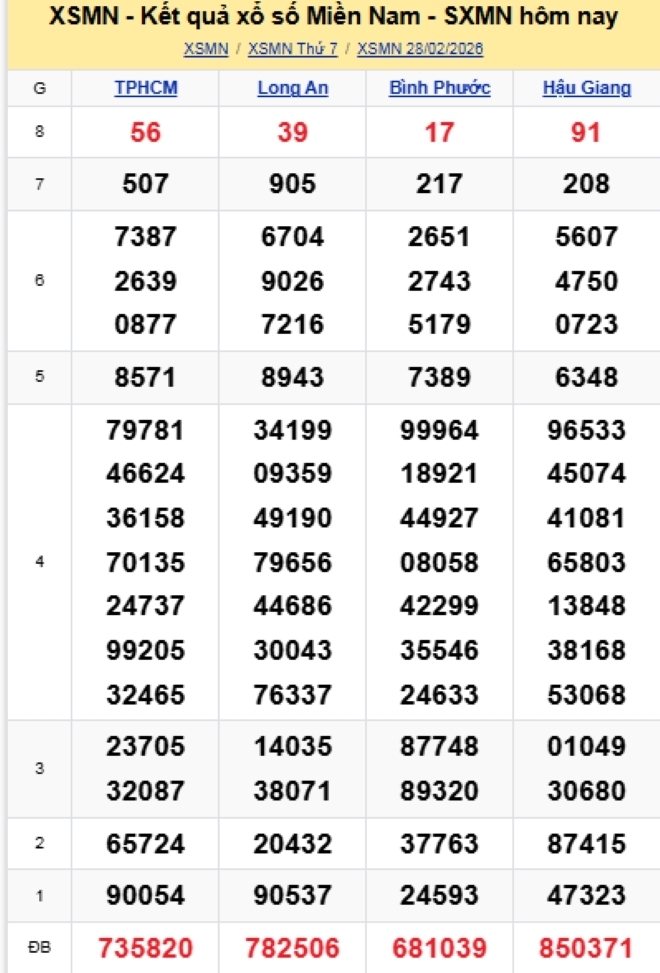 Kết quả xổ số kiến thiết miền Nam kỳ quay trước đó 28/2/2026