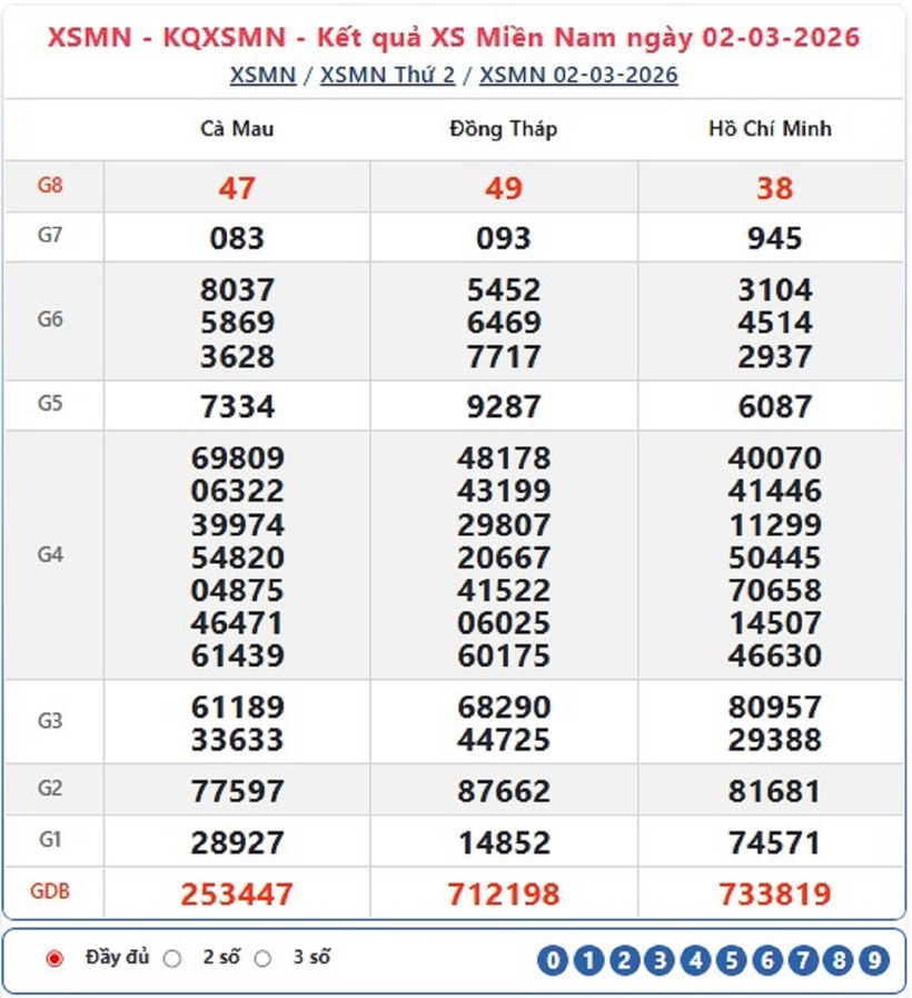Kết quả xổ số kiến thiết miền Nam kỳ quay trước đó 2/3/2026