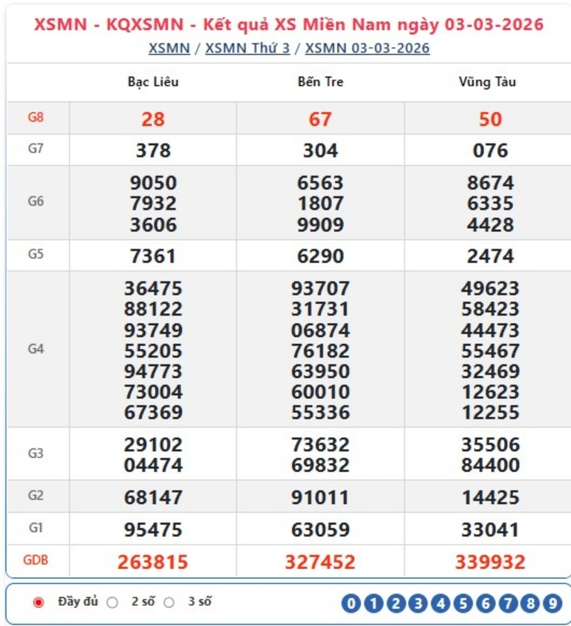 Kết quả xổ số kiến thiết miền Nam kỳ quay trước đó 3/3/2026.