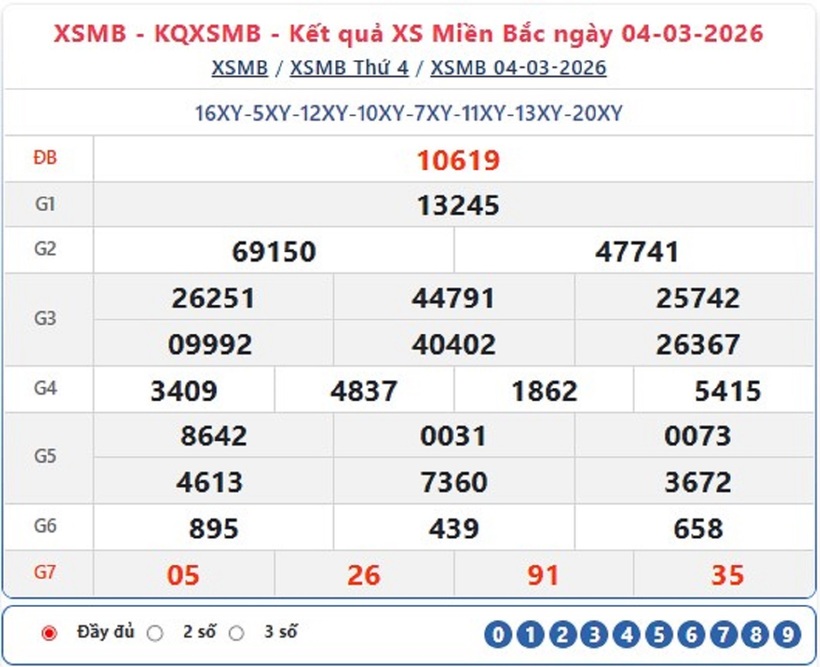 Kết quả xổ số kiến thiết miền Bắc kỳ quay trước đó 4/3/2026