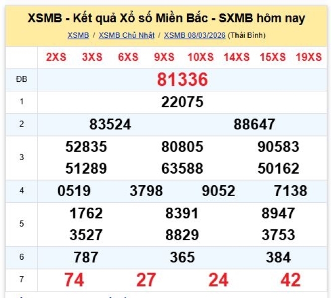 Kết quả xổ số kiến thiết miền Bắc kỳ quay trước đó 8/3/2026