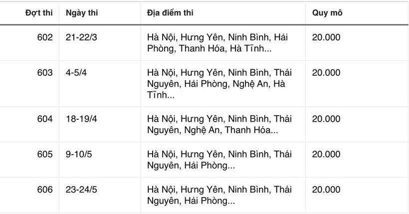 Thời gian và địa điểm thi các đợt còn lại. Ảnh: Báo Dân trí.