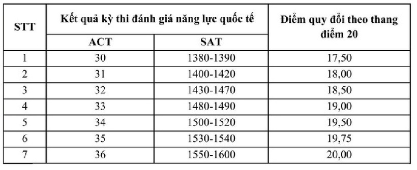 Bảng quy đổi chứng chỉ SAT, ACT.