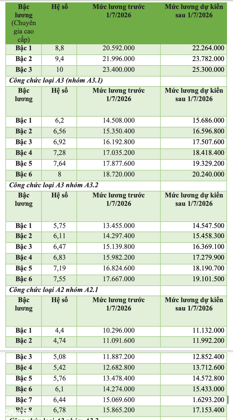 Bảng lương cán bộ, công chức dự kiến từ 1/7 nếu lương cơ sở tăng 8% - 1