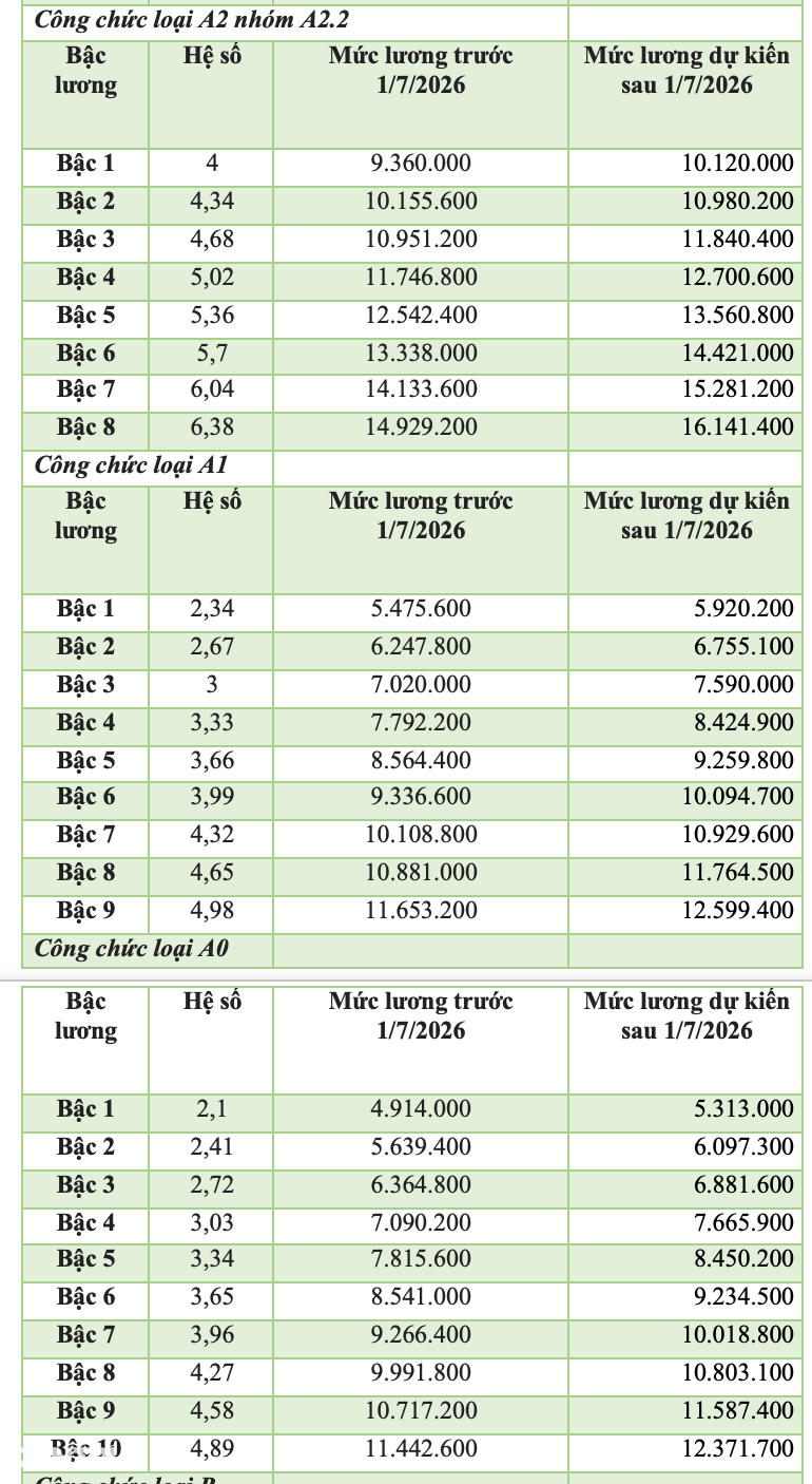 Bảng lương cán bộ, công chức dự kiến từ 1/7 nếu lương cơ sở tăng 8% - 2