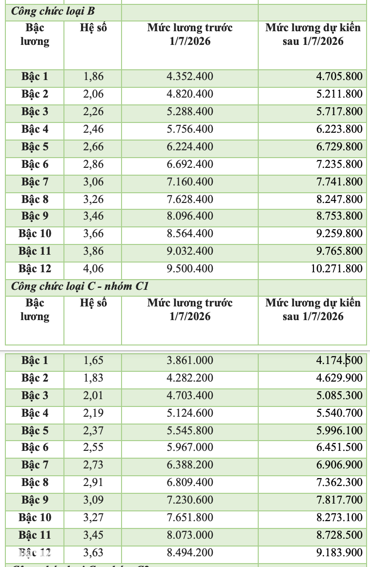 Bảng lương cán bộ, công chức dự kiến từ 1/7 nếu lương cơ sở tăng 8% - 3