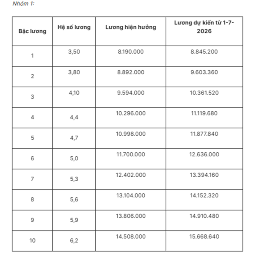 Chi tiết bảng lương mới của quân đội nếu tăng lương cơ sở từ 1/7/2026 - 3