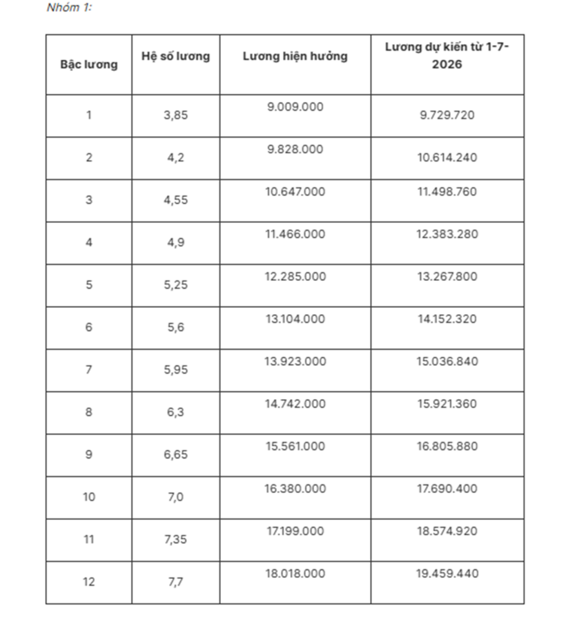 Chi tiết bảng lương mới của quân đội nếu tăng lương cơ sở từ 1/7/2026 - 5