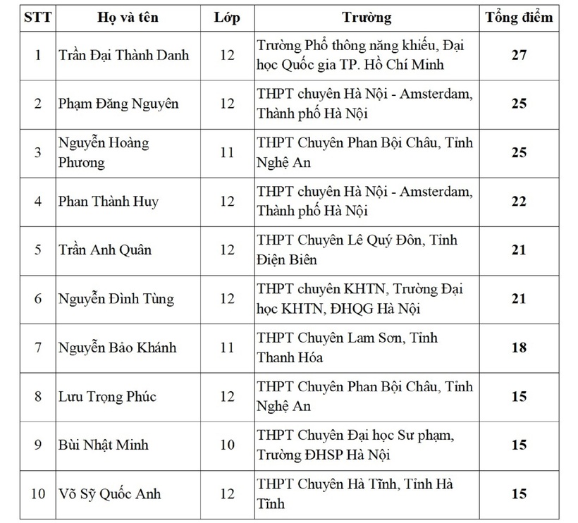 Danh sách 10 thí sinh đạt điểm cao nhất vòng thi Olympic Toán học châu Á tại Việt Nam - 1