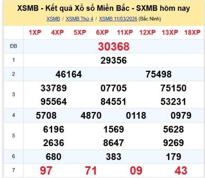 Kết quả xổ số kiến thiết miền Bắc kỳ quay trước đó 11/3/2026