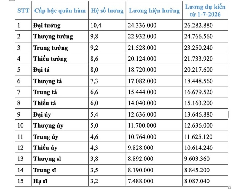 Chi tiết bảng lương công an dự kiến từ 1/7 nếu tăng lương cơ sở 8%  - 1