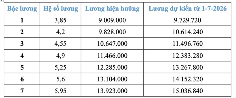 Chi tiết bảng lương công an dự kiến từ 1/7 nếu tăng lương cơ sở 8%  - 2