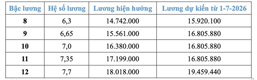 Chi tiết bảng lương công an dự kiến từ 1/7 nếu tăng lương cơ sở 8%  - 3
