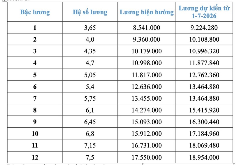 Chi tiết bảng lương công an dự kiến từ 1/7 nếu tăng lương cơ sở 8%  - 4