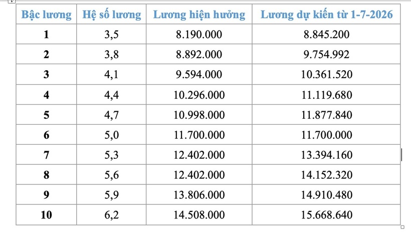 Chi tiết bảng lương công an dự kiến từ 1/7 nếu tăng lương cơ sở 8%  - 5