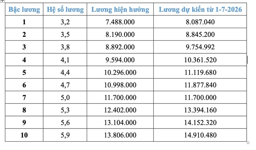 Chi tiết bảng lương công an dự kiến từ 1/7 nếu tăng lương cơ sở 8%  - 6