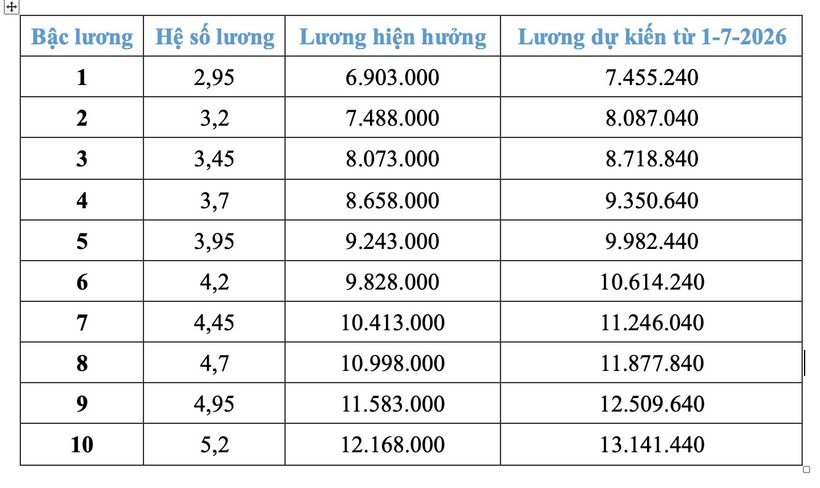 Chi tiết bảng lương công an dự kiến từ 1/7 nếu tăng lương cơ sở 8%  - 8