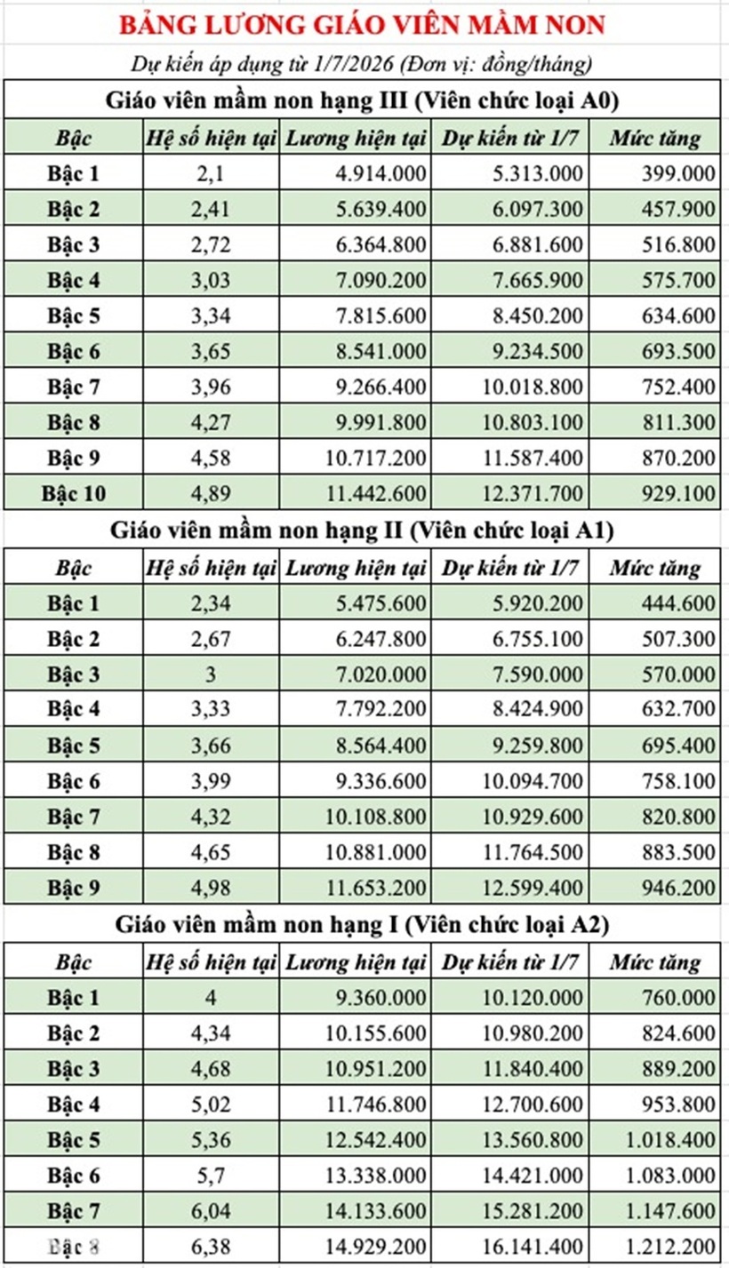 Bảng lương giáo viên mầm non dự kiến từ 1/7/2026.