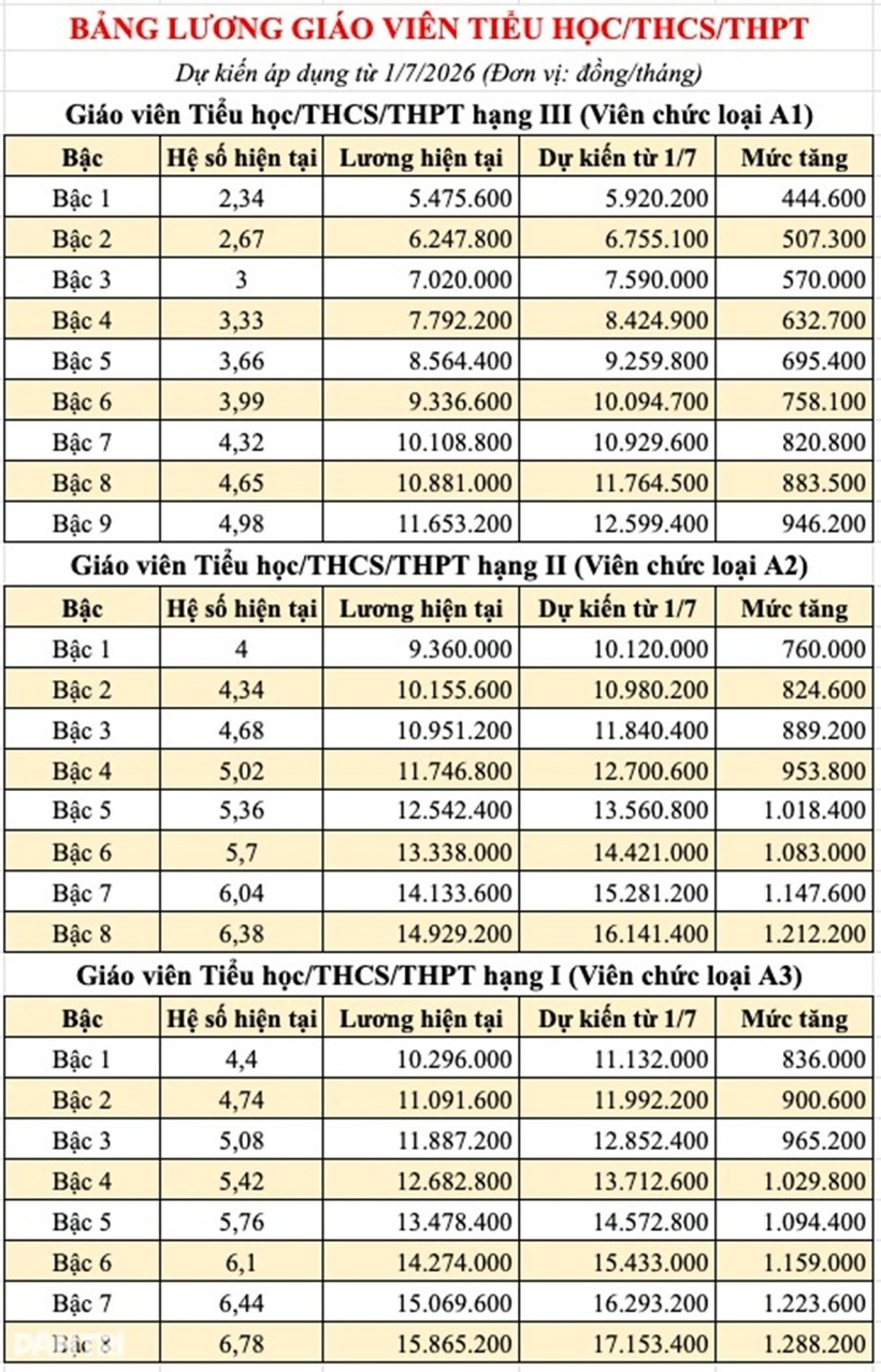 Bảng lương giáo viên tiểu học/THCS/THPT dự kiến từ 1/7/2026. Nguồn: Dân Trí