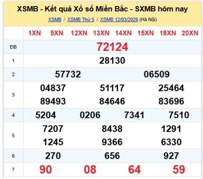 Kết quả xổ số kiến thiết miền Bắc kỳ quay trước đó 12/3/2026