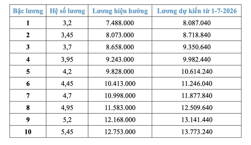 Chi tiết bảng lương công an dự kiến từ 1/7 nếu tăng lương cơ sở 8%  - 7