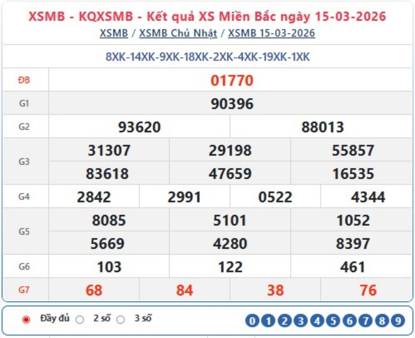 Kết quả xổ số kiến thiết miền Bắc kỳ quay trước đó 15/3/2026.