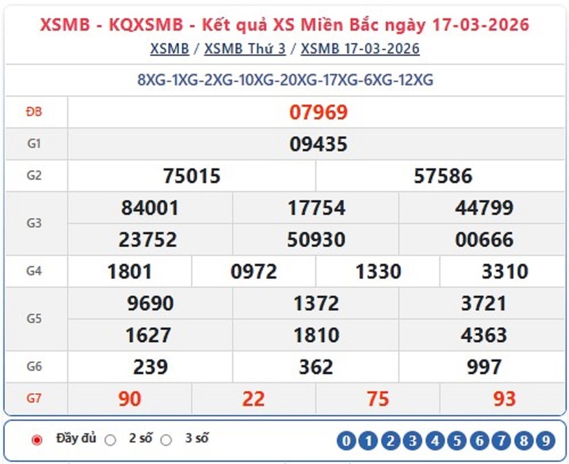 Kết quả xổ số kiến thiết miền Bắc kỳ quay trước đó 17/3/2026