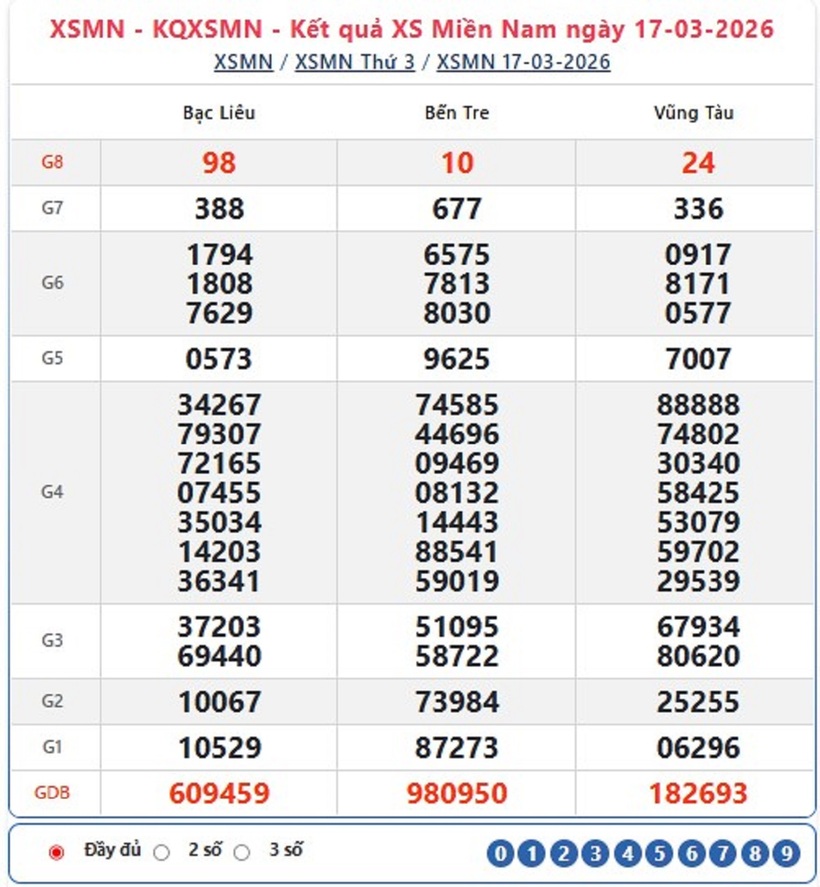 Kết quả xổ số kiến thiết miền Nam kỳ quay trước đó 17/3/2026.