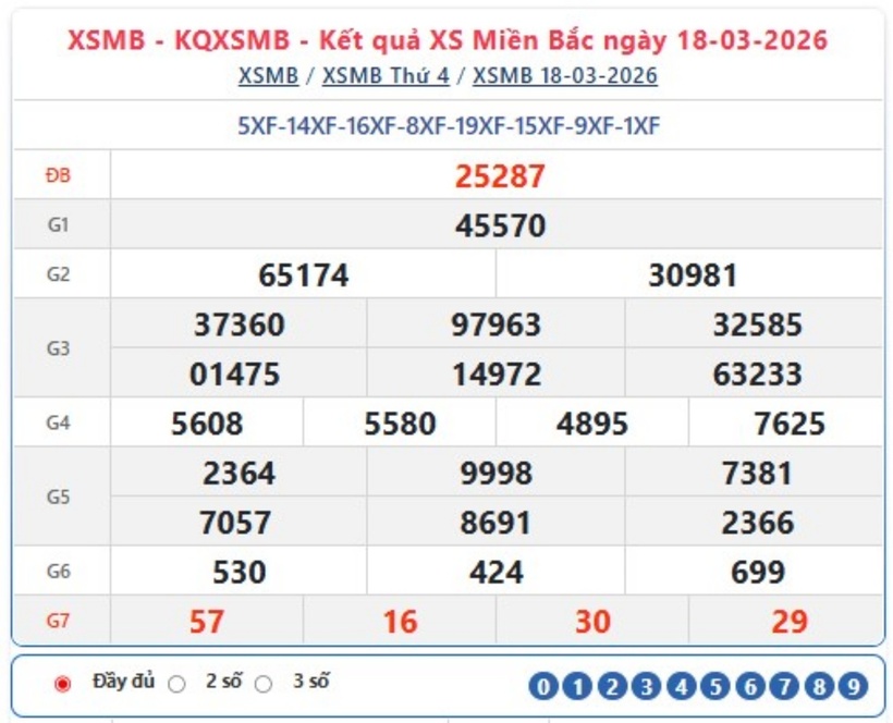 Kết quả xổ số kiến thiết miền Bắc kỳ quay trước đó 18/3/2026