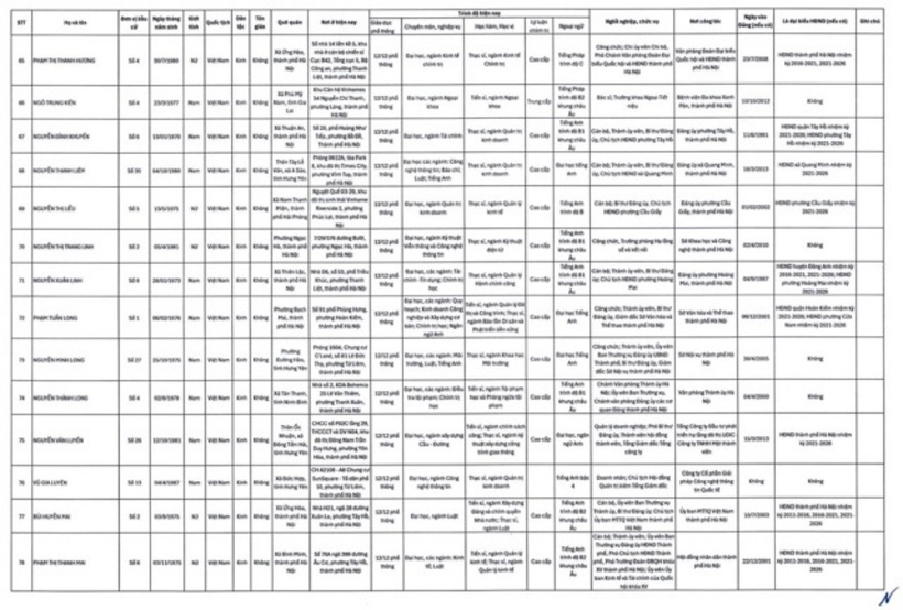 Danh sách 125 người trúng cử HĐND TP Hà Nội nhiệm kỳ 2026-2031 - 6