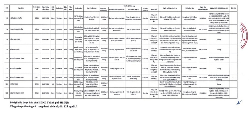 Danh sách 125 người trúng cử HĐND TP Hà Nội nhiệm kỳ 2026-2031 - 9