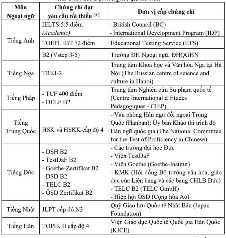 Các chứng chỉ ngoại ngữ sử dụng trong tuyển sinh đại học tại Đại học Quốc gia Hà Nội năm 2026. Ảnh: Tuổi trẻ