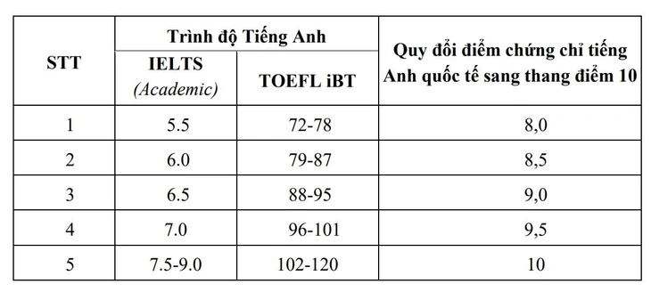 Bảng quy đổi điểm chứng chỉ tiếng Anh sang thang điểm 10 Đại học Quốc gia Hà Nội. Ảnh: Tuổi trẻ