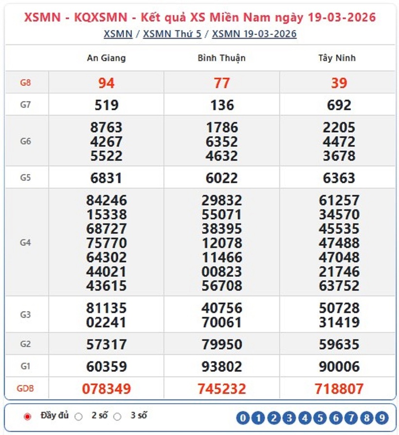 Kết quả xổ số kiến thiết miền Nam kỳ quay trước đó 19/3/2026