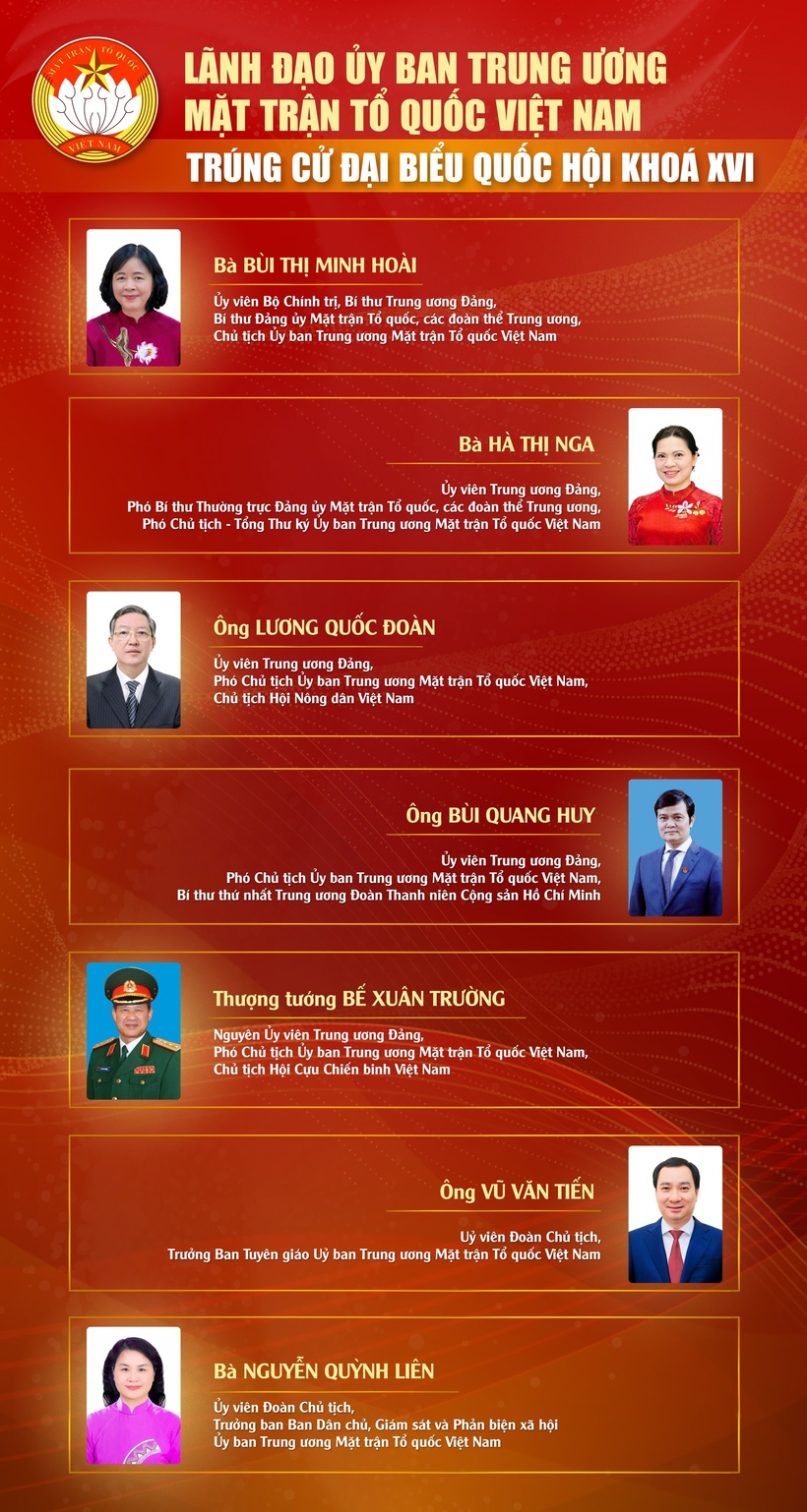 Chủ tịch và các vị Ủy viên Đoàn Chủ tịch Ủy ban Trung ương MTTQ Việt Nam trúng cử đại biểu Quốc hội khoá XVI.