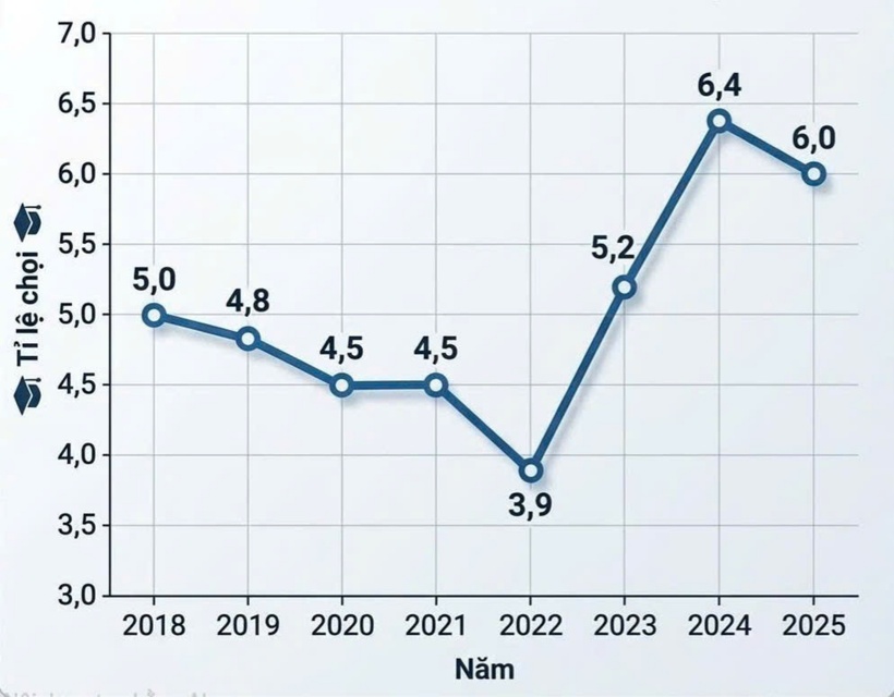Tỉ lệ chọi thi vào lớp 10 Trường Phổ thông Năng khiếu  Biểu đồ: Chân Phúc/ Báo Lao Động.