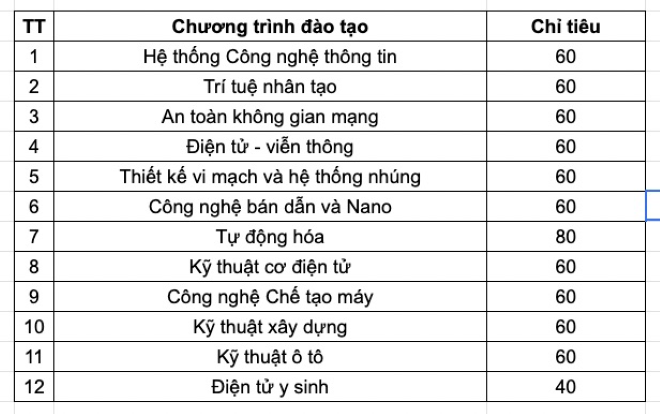 Chỉ tiêu đào tạo hệ dân sự theo từng chương trình đào tạo của Học viện Kỹ thuật Quân sự năm 2026. Ảnh: Lao động